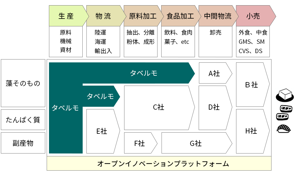 藻の製品化プラットフォーム