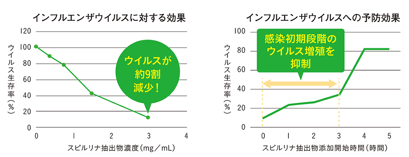 スピルリナの抗ウイルス作用